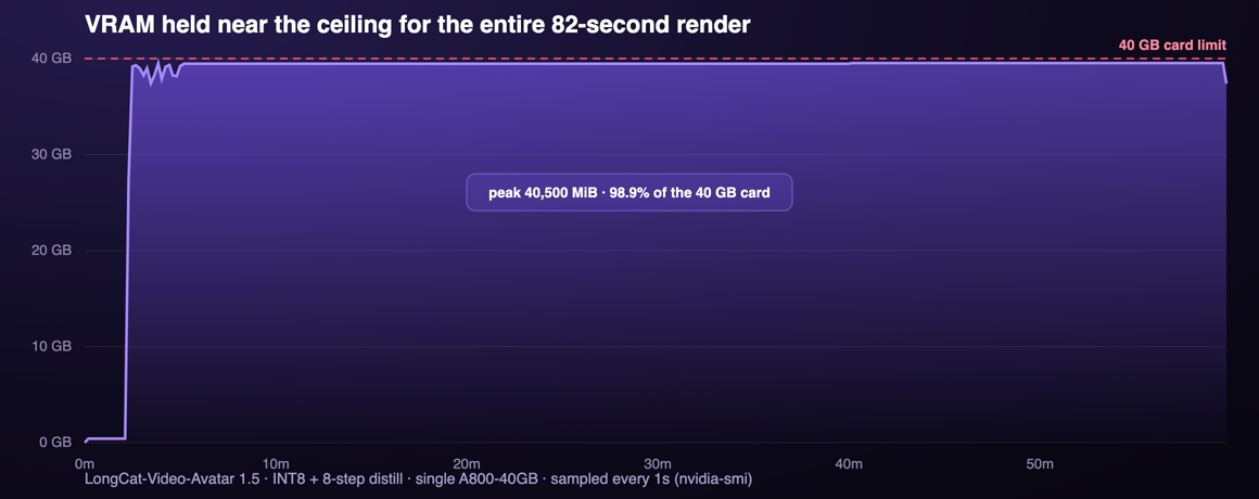 VRAM usage over an 82-second LongCat-Video-Avatar render, pinned near the 40 GB ceiling for the full hour