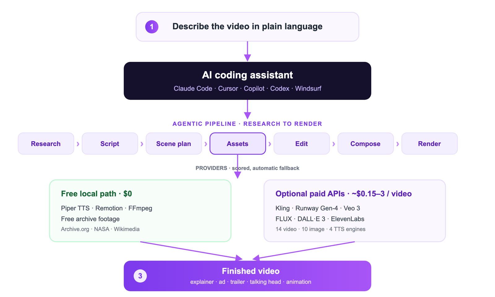 OpenMontage 架构图:AI 编程助手通过免费的本地路径与可选的付费 AI 服务商,运行从调研到渲染的工作流